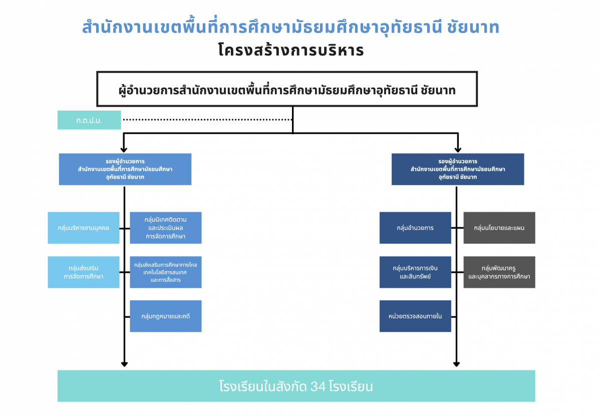 สำเนาของ สำนักงานเขตพื้นที่การศึกษามัธยมศึกษาอุทัยธานี ชัยนาท